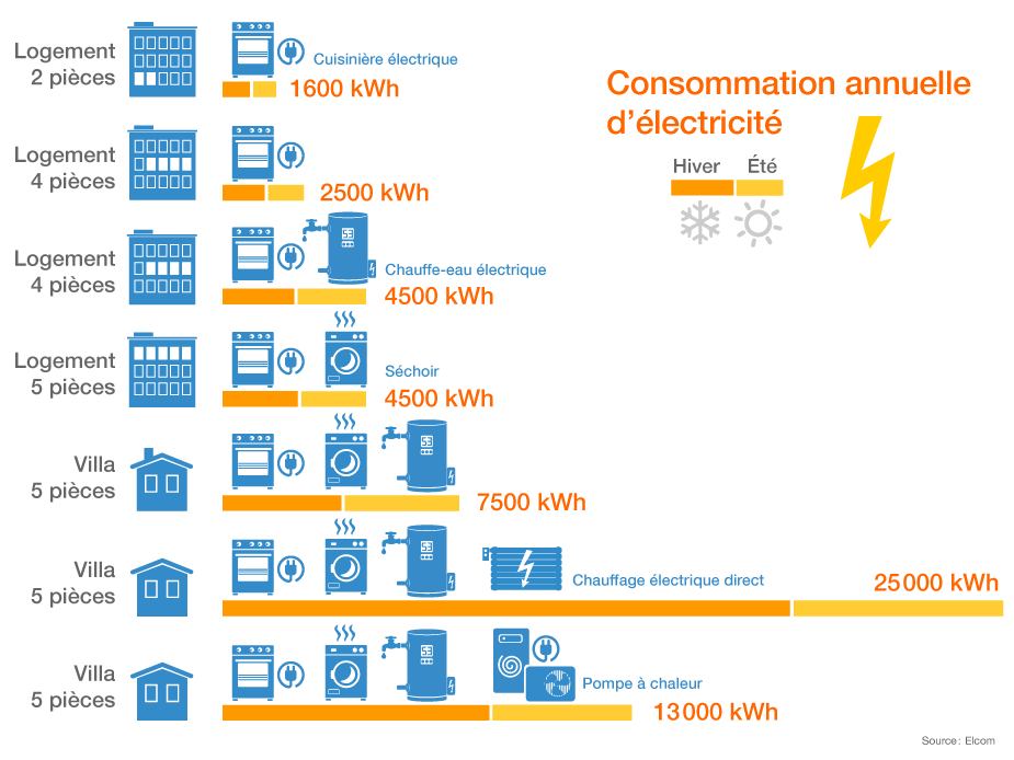 Tableau de la consommation d'électricité annuelle de plusieurs ménages-types