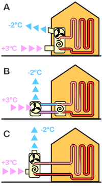 3 modèles de pompe à chaleur air/eau