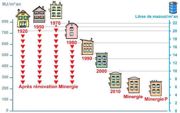 Graphique des indices de consommation énergetique des différents types de bâtiments
