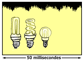 Graphique présentant le flicker (scintillement) d'une ampoule fluocompacte
