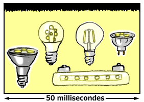 Graphique présentant le flicker (scintillement) d'une ampoule LED équipée d'un bon driver