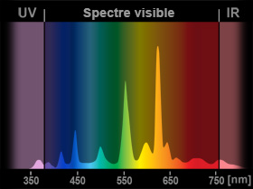 Spectre de lampe fluocompacte