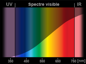 Spectre de lampe halogène