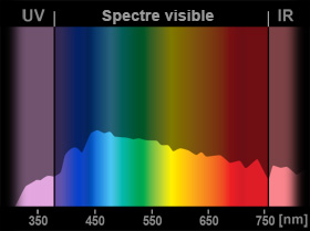 Spectre de la lumière du jour