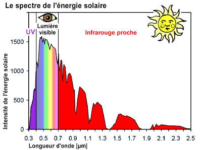 Schéma: le spectre de l'énergie solaire