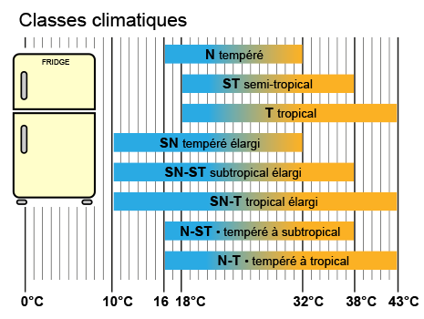 classes climatiques des réfrigérateurs et congélateurs