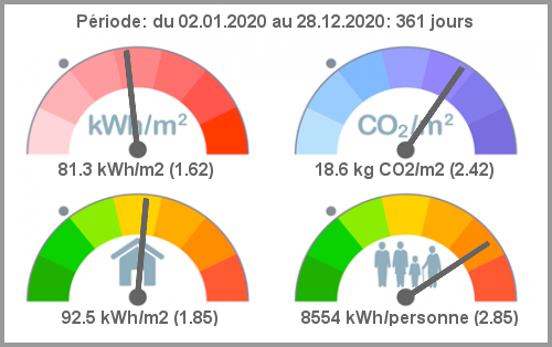 ConsoBat: Tableau de bord de performance Énergie & CO2