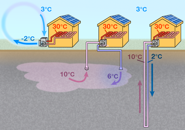3 modèles de pompe à chaleur: air/eau, eau/eau, sol/eau