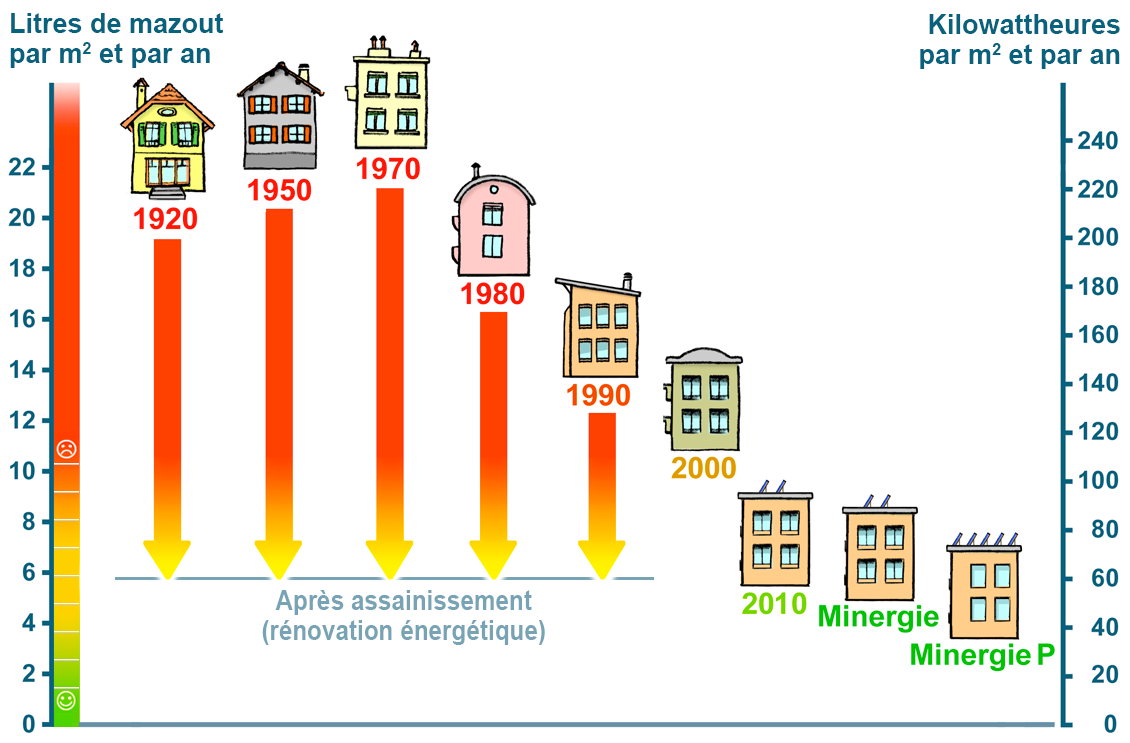 Situer sa consommation de chauffage –