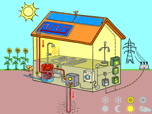 maison avec panneaux solaires photovoltaïques et capteurs thermiques en été et de jour