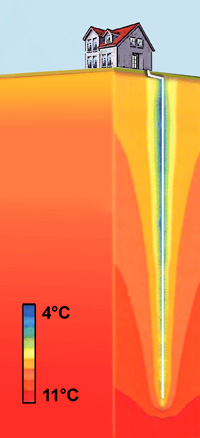 Sonde géothermique et température du terrain