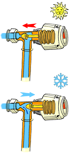 Mécanisme de la vanne thermostatique