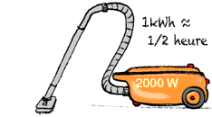 Un aspirateur de 2000 watts