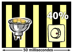 Graphique présentant le flicker d'une ampoule LED sur un variateur d'intensité à modulation de largeur d'impulsion – à faible puissance