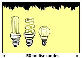 Comment faire varier la luminosité d'une ampoule LED ?