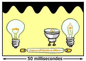 Graphique présentant le flicker (scintillement) d'une ampoule à incandescence