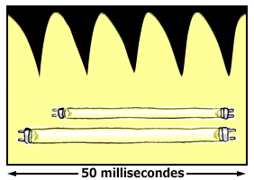 Graphique présentant le flicker (scintillement) d'un tube lumineux sur ballast magnétique