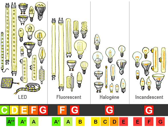 Définition  Ampoule à incandescence - Ampoule à filament