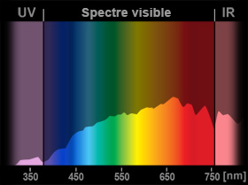 Spectre de la lumière du jour
