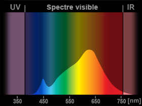 LED, garde-à-vous ! Spectre-led-2700k