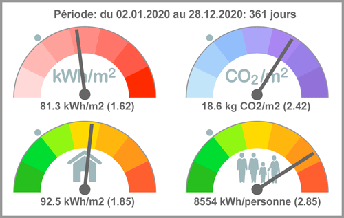 Le tableau de bord à 4 cadrans de ConsoBat