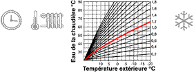 courbe de chauffage