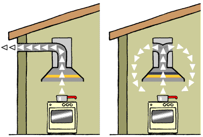 Comparaison entre hotte de cuisine (hotte aspirante ou hotte de ventilation) à extraction et à recyclage