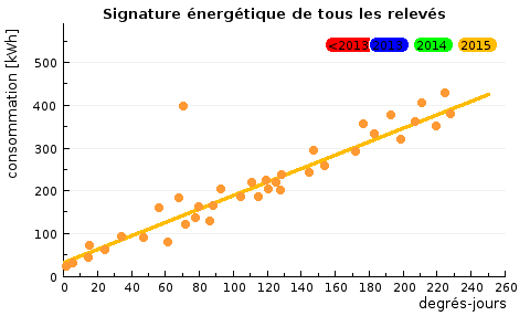 Graphique présentant la signature énergétique d'un bâtiment