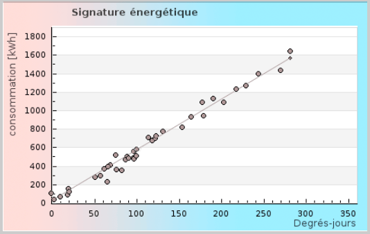 Signature énergétique du bâtiment