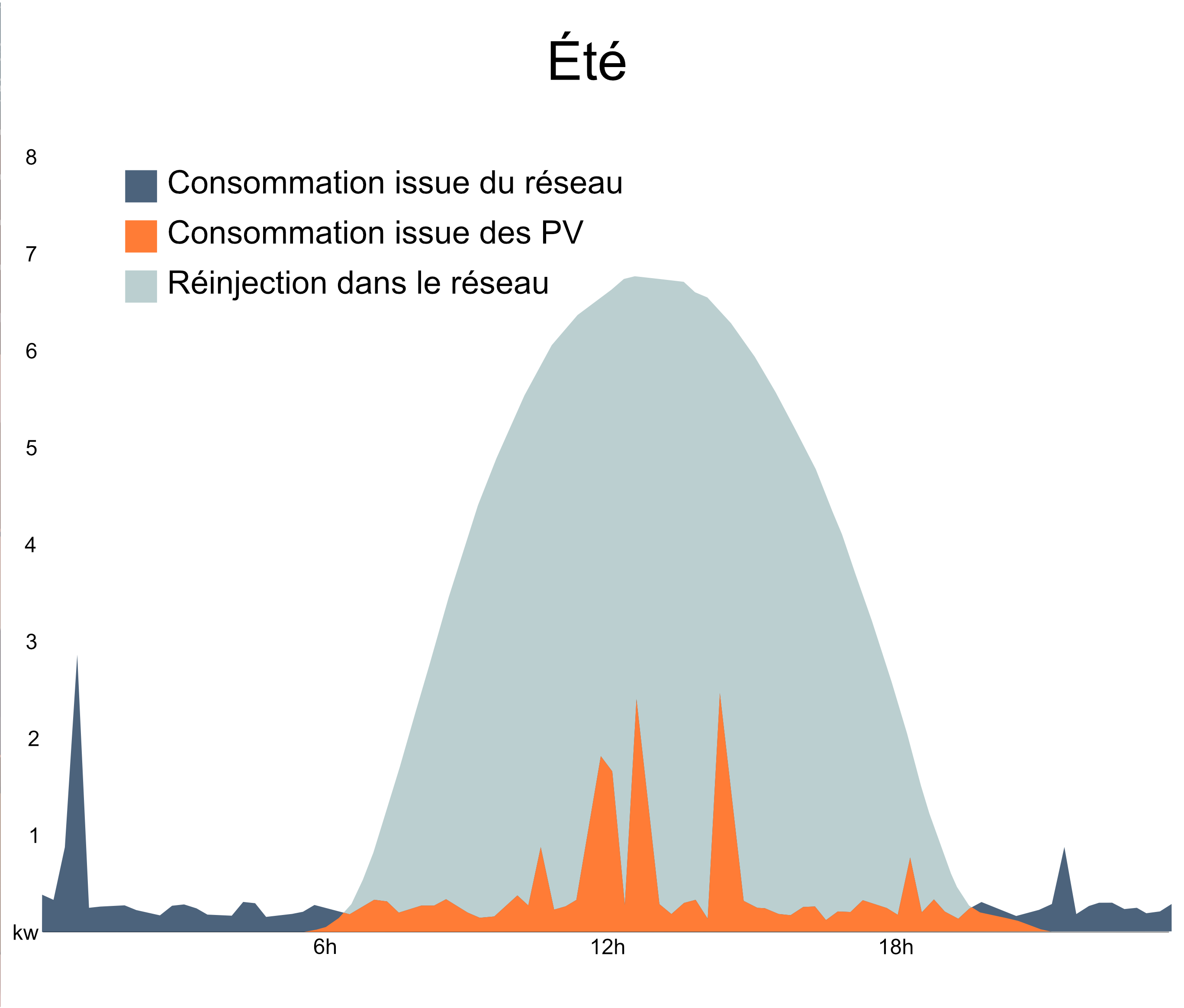 Graphique représentant la production solaire quotidienne en été