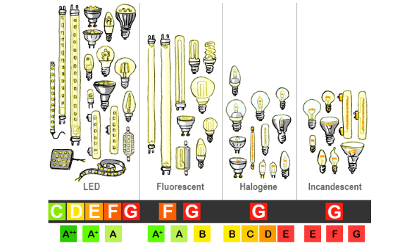 Ampoules et lampes