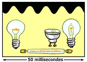 Graphique présentant le flicker (scintillement) d'une ampoule à incandescence