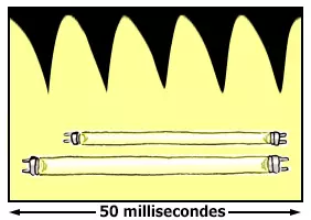Graphique présentant le flicker (scintillement) d'un tube lumineux sur ballast magnétique